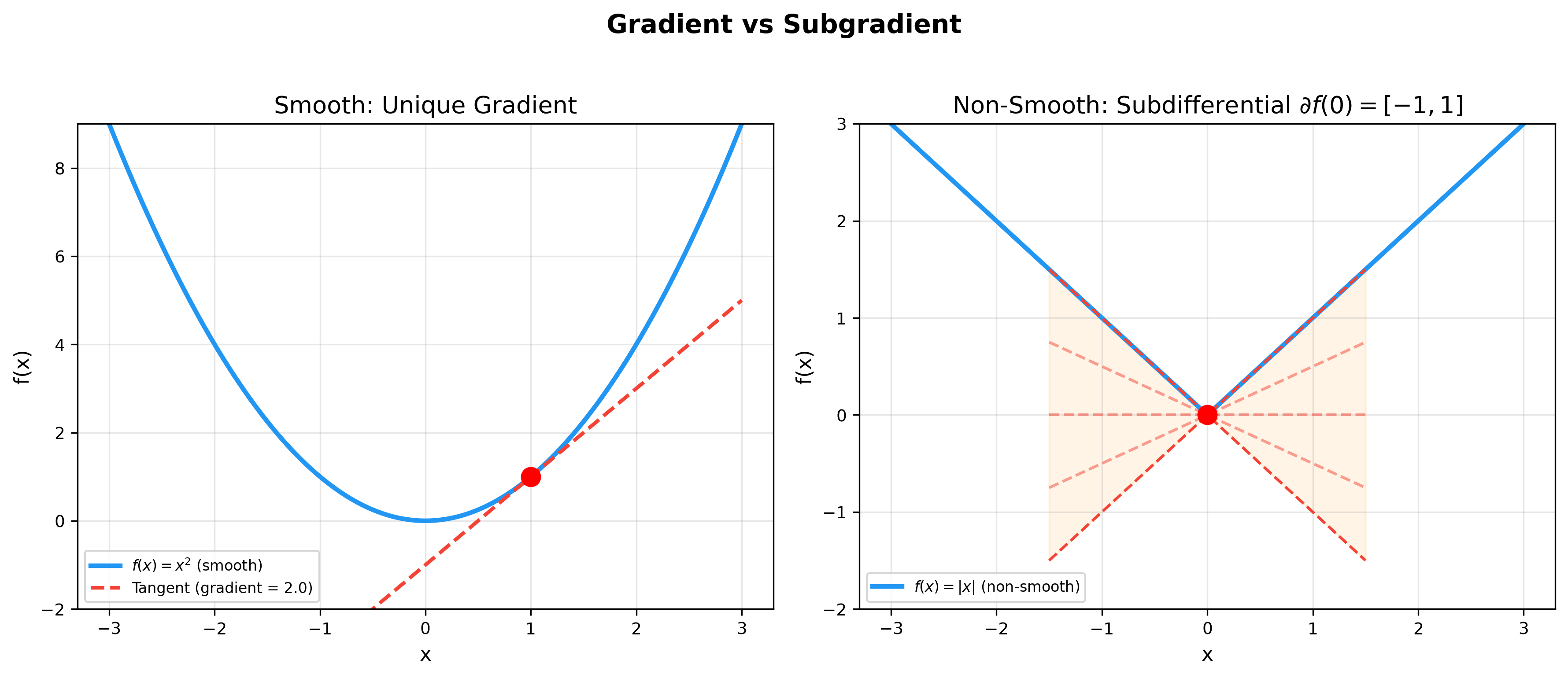 Gradient vs Subgradient