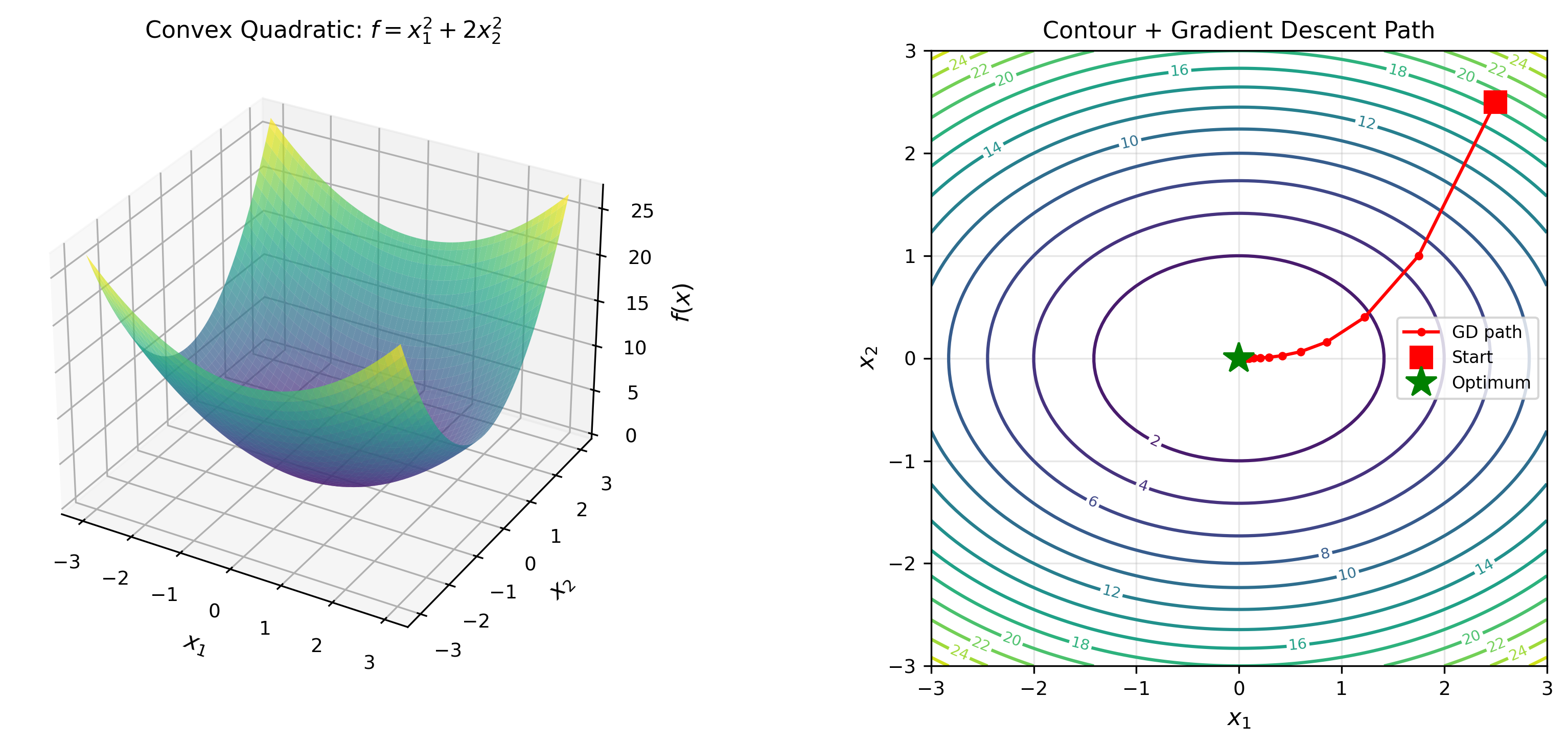 Optimization Landscape