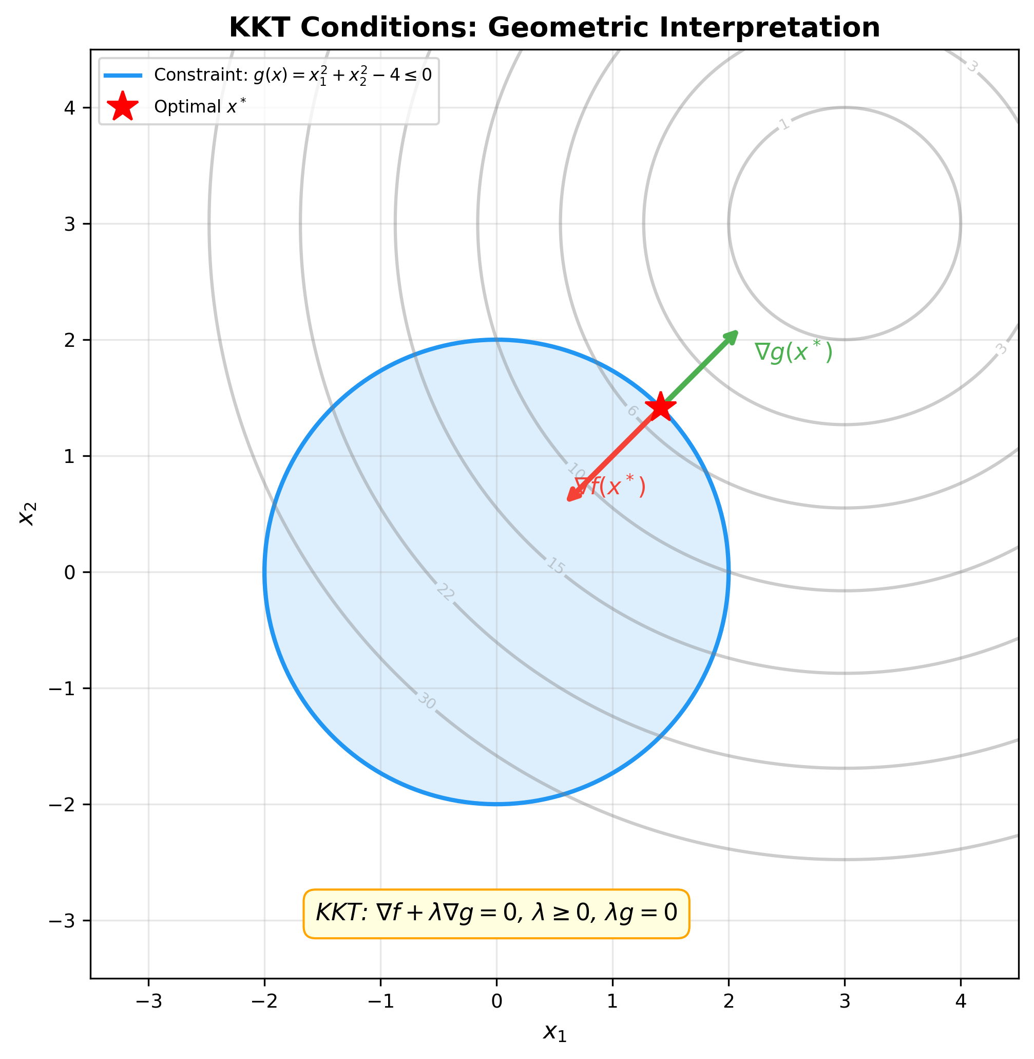 KKT Conditions
