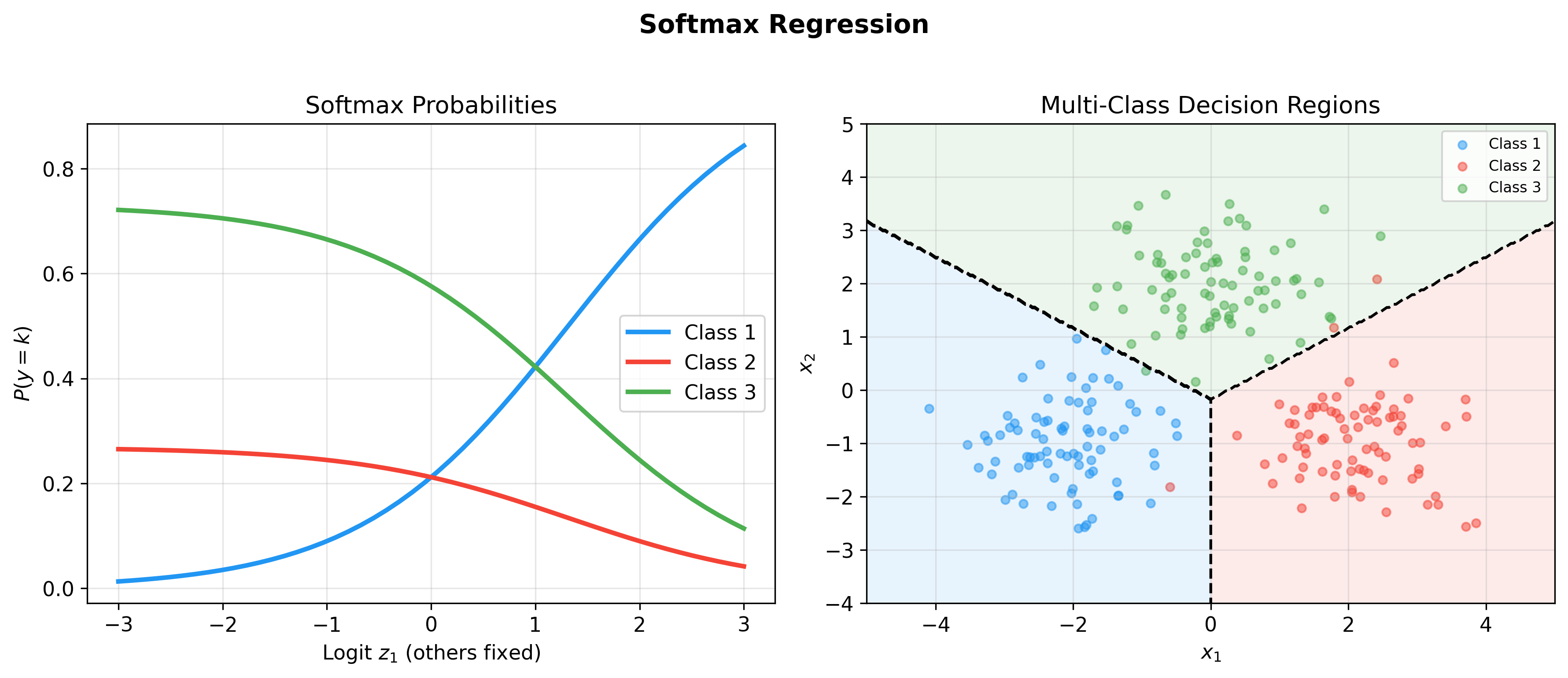 Softmax Visualization