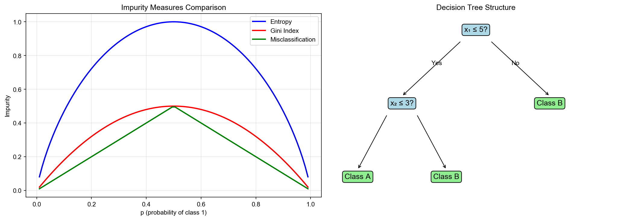 Decision Tree Structure and Splitting Criteria