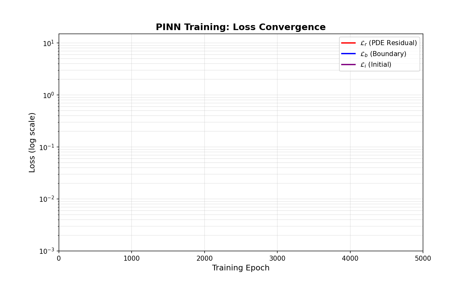 训练过程中三个损失项的收敛曲线