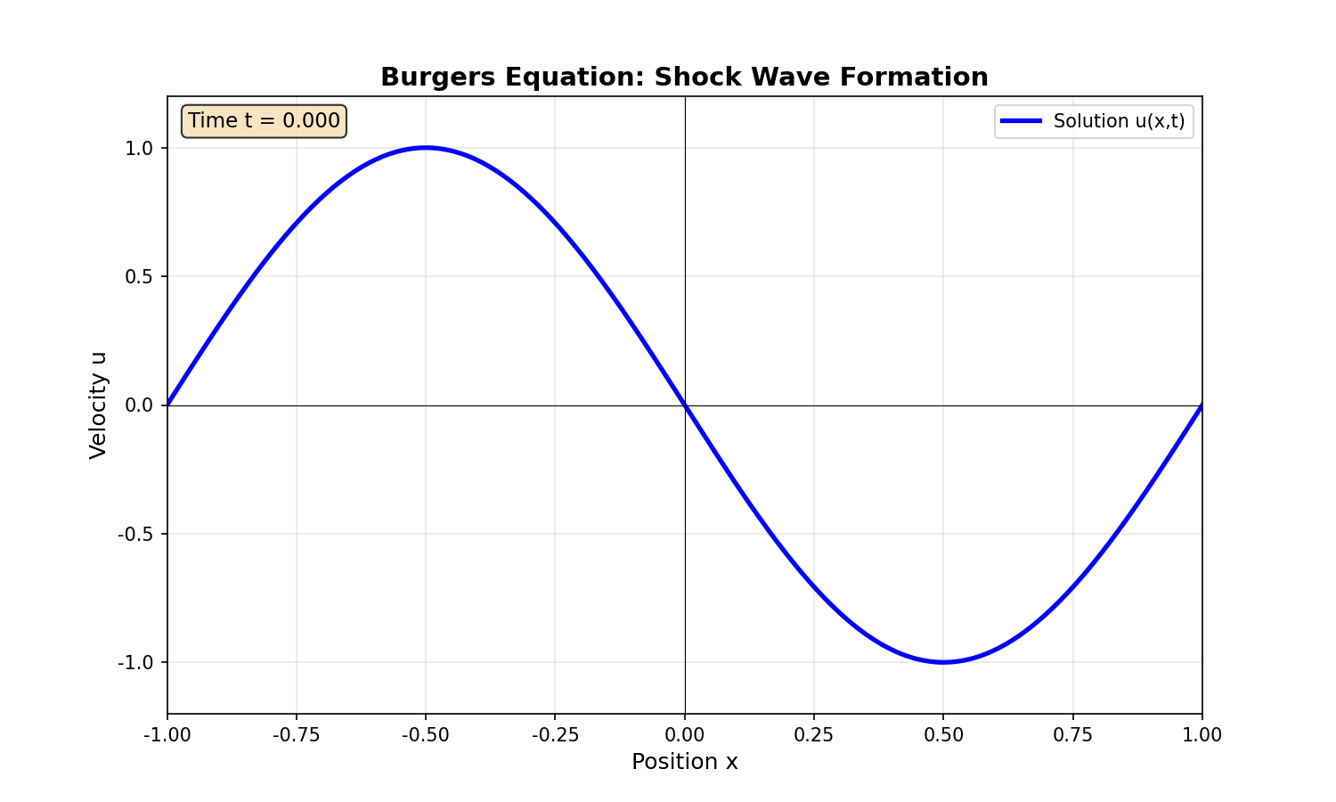 Burgers方程中激波的形成与演化过程